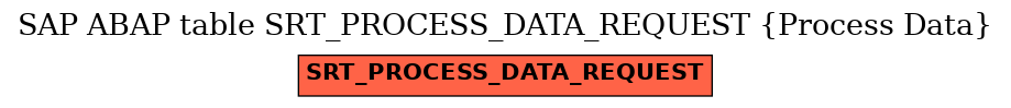 E-R Diagram for table SRT_PROCESS_DATA_REQUEST (Process Data)