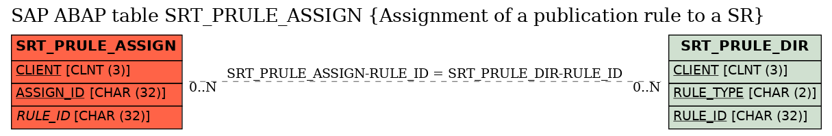 E-R Diagram for table SRT_PRULE_ASSIGN (Assignment of a publication rule to a SR)