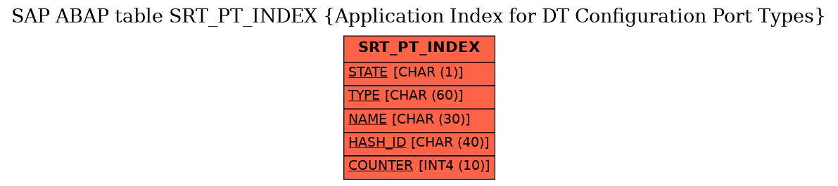 E-R Diagram for table SRT_PT_INDEX (Application Index for DT Configuration Port Types)