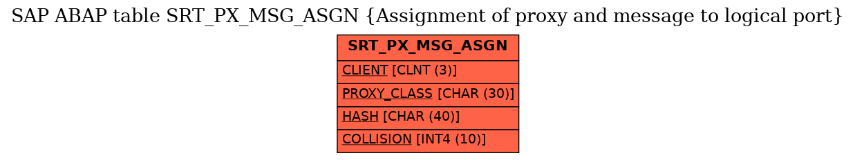 E-R Diagram for table SRT_PX_MSG_ASGN (Assignment of proxy and message to logical port)