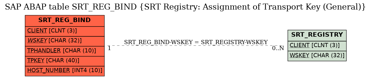 E-R Diagram for table SRT_REG_BIND (SRT Registry: Assignment of Transport Key (General))