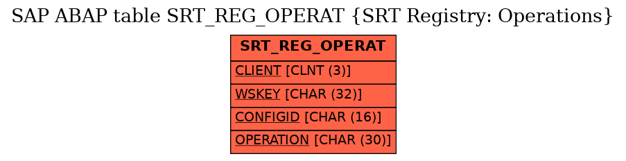 E-R Diagram for table SRT_REG_OPERAT (SRT Registry: Operations)