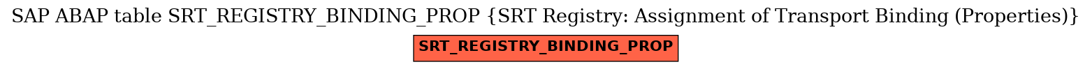 E-R Diagram for table SRT_REGISTRY_BINDING_PROP (SRT Registry: Assignment of Transport Binding (Properties))
