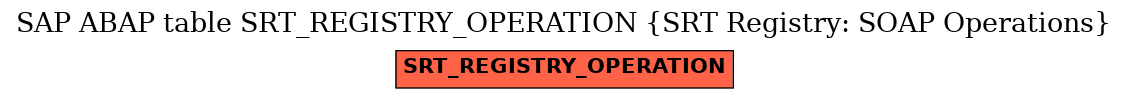 E-R Diagram for table SRT_REGISTRY_OPERATION (SRT Registry: SOAP Operations)