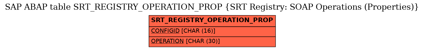 E-R Diagram for table SRT_REGISTRY_OPERATION_PROP (SRT Registry: SOAP Operations (Properties))