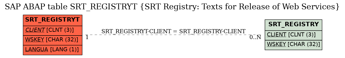 E-R Diagram for table SRT_REGISTRYT (SRT Registry: Texts for Release of Web Services)