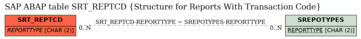 E-R Diagram for table SRT_REPTCD (Structure for Reports With Transaction Code)