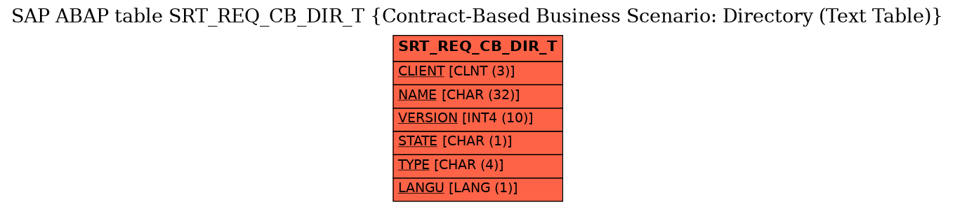 E-R Diagram for table SRT_REQ_CB_DIR_T (Contract-Based Business Scenario: Directory (Text Table))