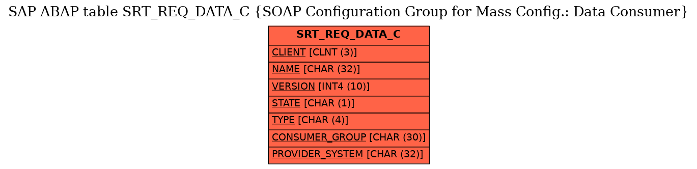 E-R Diagram for table SRT_REQ_DATA_C (SOAP Configuration Group for Mass Config.: Data Consumer)