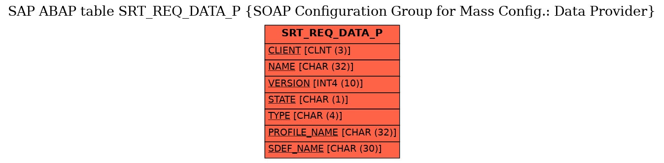 E-R Diagram for table SRT_REQ_DATA_P (SOAP Configuration Group for Mass Config.: Data Provider)