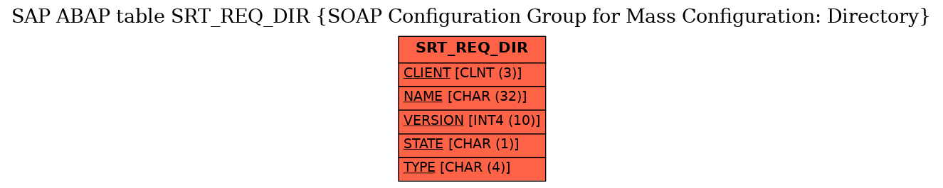 E-R Diagram for table SRT_REQ_DIR (SOAP Configuration Group for Mass Configuration: Directory)