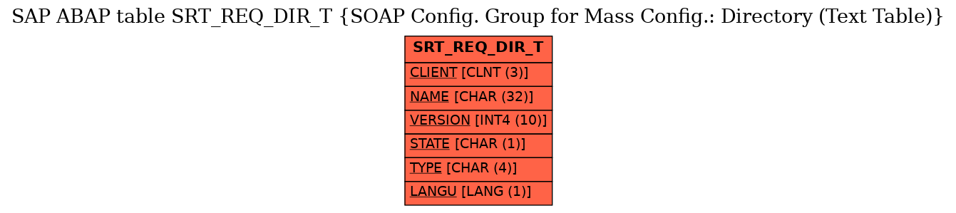 E-R Diagram for table SRT_REQ_DIR_T (SOAP Config. Group for Mass Config.: Directory (Text Table))