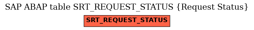 E-R Diagram for table SRT_REQUEST_STATUS (Request Status)