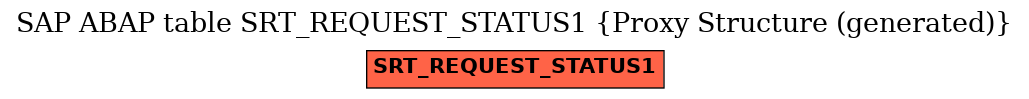 E-R Diagram for table SRT_REQUEST_STATUS1 (Proxy Structure (generated))