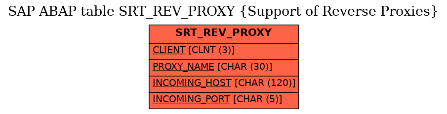 E-R Diagram for table SRT_REV_PROXY (Support of Reverse Proxies)