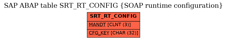 E-R Diagram for table SRT_RT_CONFIG (SOAP runtime configuration)