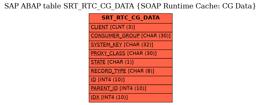 E-R Diagram for table SRT_RTC_CG_DATA (SOAP Runtime Cache: CG Data)