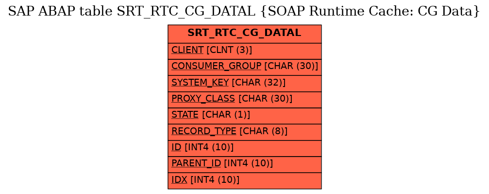 E-R Diagram for table SRT_RTC_CG_DATAL (SOAP Runtime Cache: CG Data)