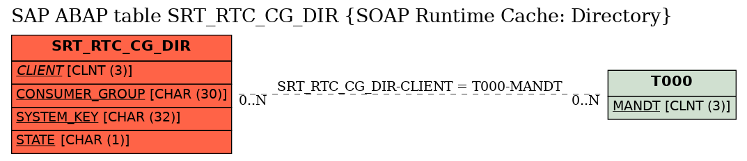 E-R Diagram for table SRT_RTC_CG_DIR (SOAP Runtime Cache: Directory)