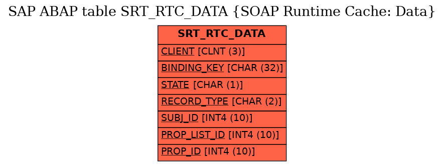 E-R Diagram for table SRT_RTC_DATA (SOAP Runtime Cache: Data)