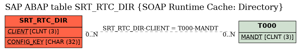 E-R Diagram for table SRT_RTC_DIR (SOAP Runtime Cache: Directory)