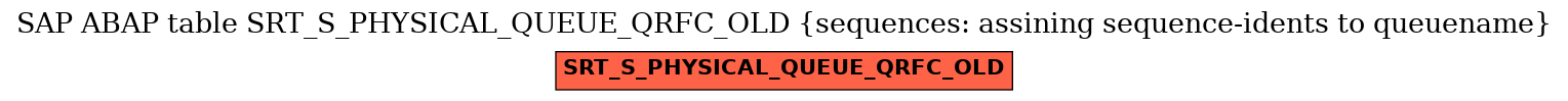 E-R Diagram for table SRT_S_PHYSICAL_QUEUE_QRFC_OLD (sequences: assining sequence-idents to queuename)