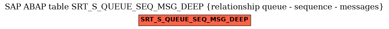 E-R Diagram for table SRT_S_QUEUE_SEQ_MSG_DEEP (relationship queue - sequence - messages)