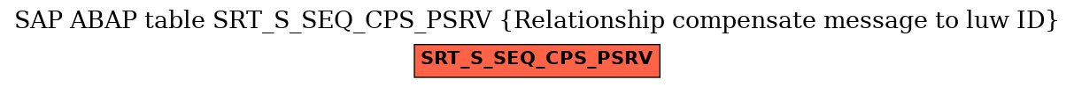 E-R Diagram for table SRT_S_SEQ_CPS_PSRV (Relationship compensate message to luw ID)
