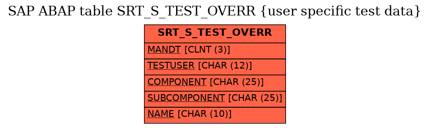 E-R Diagram for table SRT_S_TEST_OVERR (user specific test data)