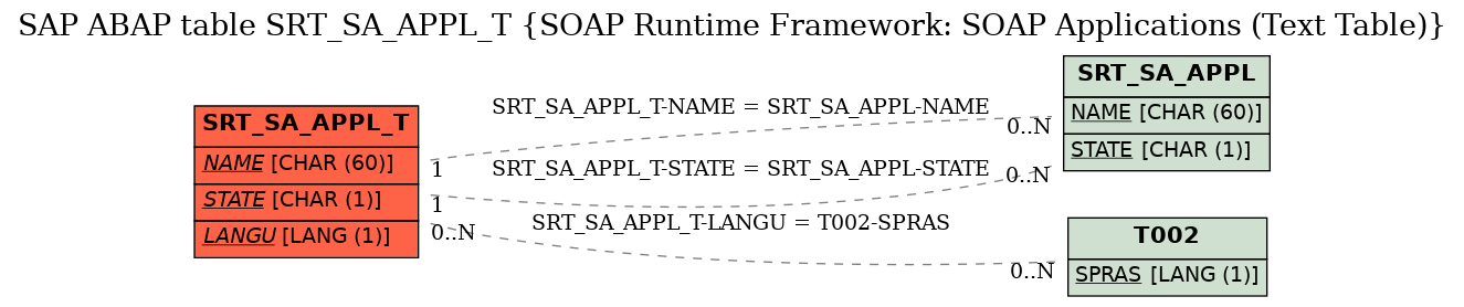 E-R Diagram for table SRT_SA_APPL_T (SOAP Runtime Framework: SOAP Applications (Text Table))