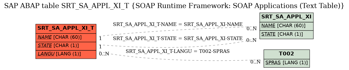 E-R Diagram for table SRT_SA_APPL_XI_T (SOAP Runtime Framework: SOAP Applications (Text Table))