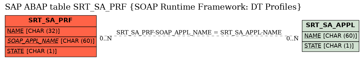 E-R Diagram for table SRT_SA_PRF (SOAP Runtime Framework: DT Profiles)