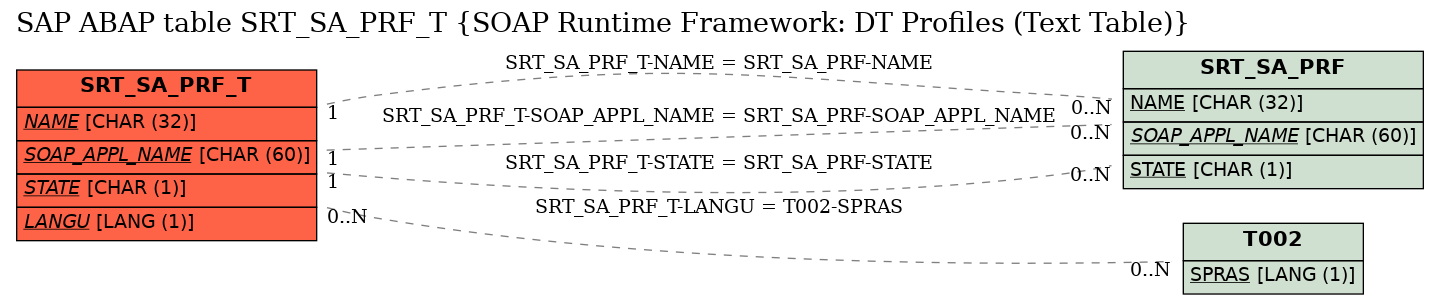 E-R Diagram for table SRT_SA_PRF_T (SOAP Runtime Framework: DT Profiles (Text Table))