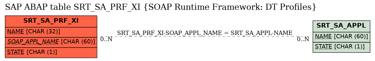 E-R Diagram for table SRT_SA_PRF_XI (SOAP Runtime Framework: DT Profiles)