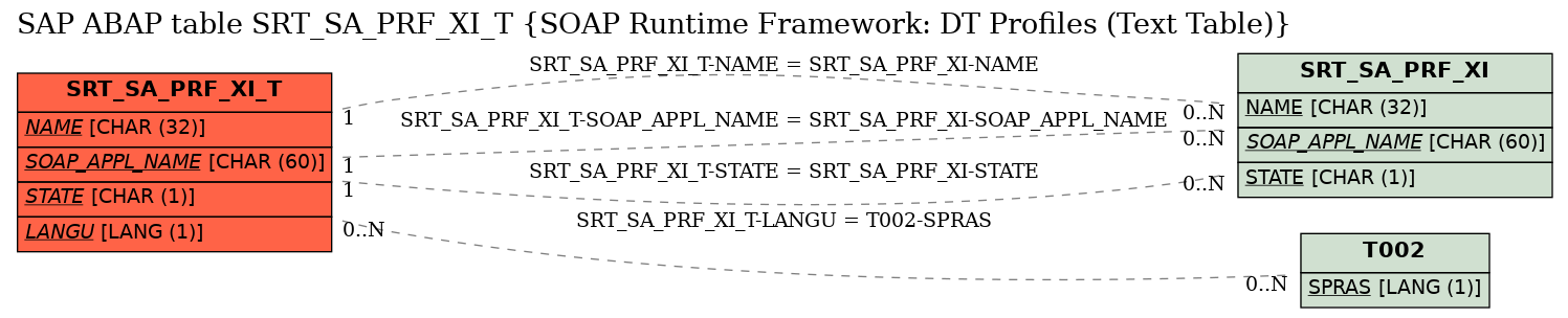 E-R Diagram for table SRT_SA_PRF_XI_T (SOAP Runtime Framework: DT Profiles (Text Table))