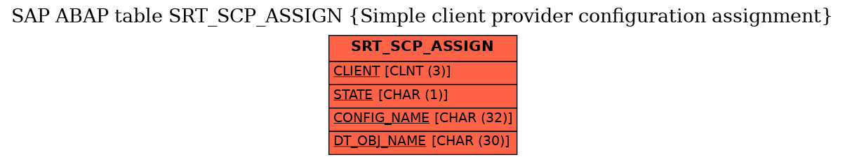 E-R Diagram for table SRT_SCP_ASSIGN (Simple client provider configuration assignment)