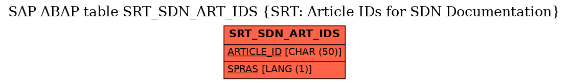 E-R Diagram for table SRT_SDN_ART_IDS (SRT: Article IDs for SDN Documentation)