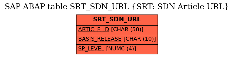 E-R Diagram for table SRT_SDN_URL (SRT: SDN Article URL)