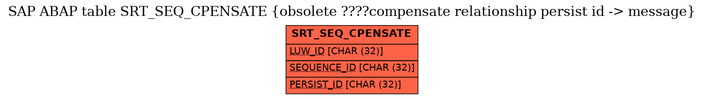 E-R Diagram for table SRT_SEQ_CPENSATE (obsolete ????compensate relationship persist id -> message)