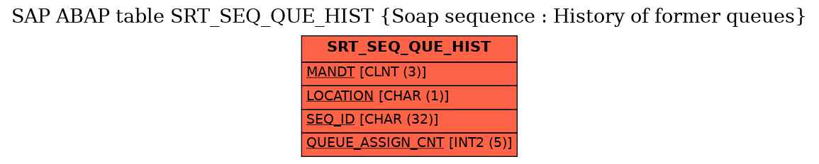 E-R Diagram for table SRT_SEQ_QUE_HIST (Soap sequence : History of former queues)