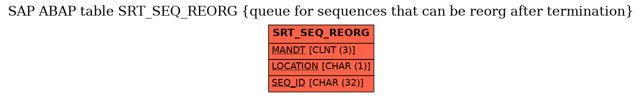 E-R Diagram for table SRT_SEQ_REORG (queue for sequences that can be reorg after termination)