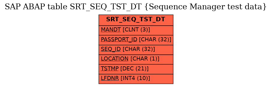 E-R Diagram for table SRT_SEQ_TST_DT (Sequence Manager test data)