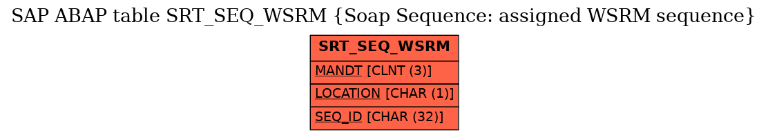 E-R Diagram for table SRT_SEQ_WSRM (Soap Sequence: assigned WSRM sequence)