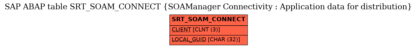 E-R Diagram for table SRT_SOAM_CONNECT (SOAManager Connectivity : Application data for distribution)