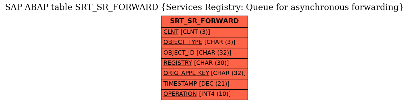 E-R Diagram for table SRT_SR_FORWARD (Services Registry: Queue for asynchronous forwarding)