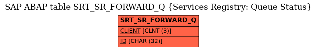 E-R Diagram for table SRT_SR_FORWARD_Q (Services Registry: Queue Status)