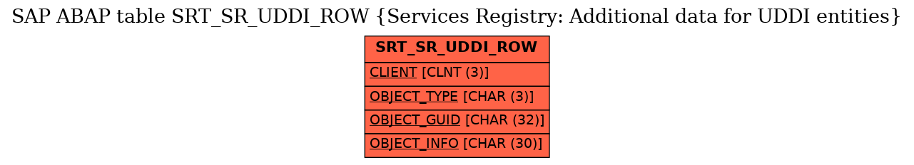 E-R Diagram for table SRT_SR_UDDI_ROW (Services Registry: Additional data for UDDI entities)