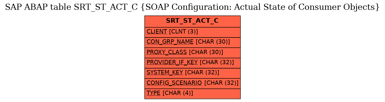 E-R Diagram for table SRT_ST_ACT_C (SOAP Configuration: Actual State of Consumer Objects)