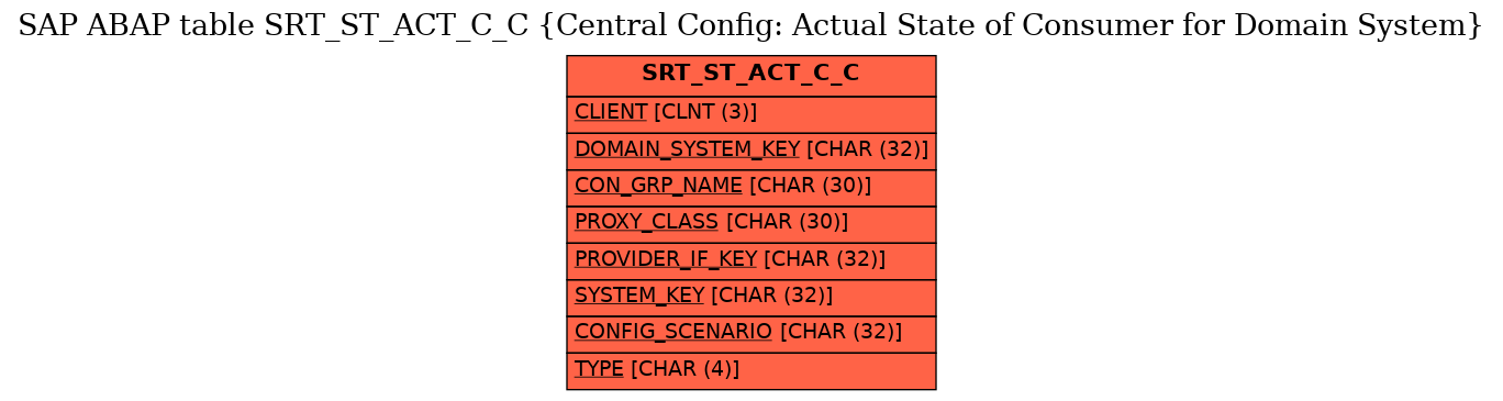 E-R Diagram for table SRT_ST_ACT_C_C (Central Config: Actual State of Consumer for Domain System)