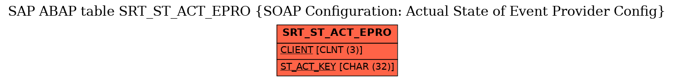 E-R Diagram for table SRT_ST_ACT_EPRO (SOAP Configuration: Actual State of Event Provider Config)